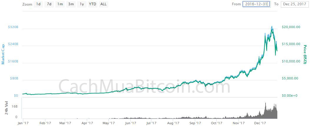 Biểu đồn Bitcoin trong năm 2017