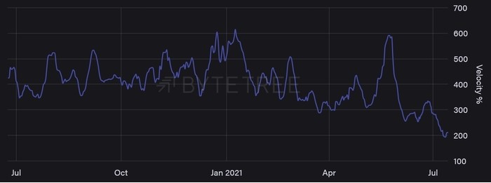 Số lượng giao dịch Bitcoin tích lũy trong 1 tuần, luân phiên. Nguồn: ByteTree