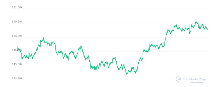 Diễn biến giá Bitcoin một tuần qua. Ảnh: Coinmartketcap