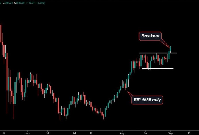 Biểu đồ ngày của Ether. Nguồn: TradingView