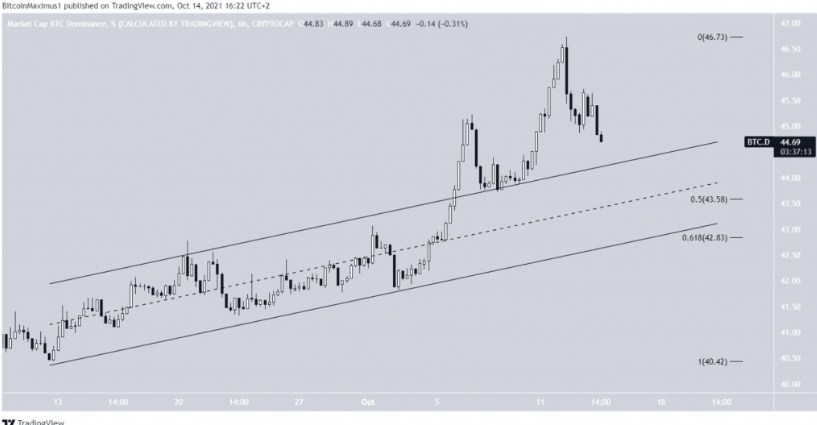 Biểu đồ BTCD khung 6 giờ | Nguồn: TradingView