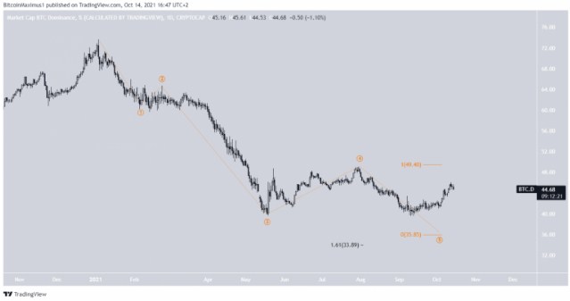 Biểu đồ BTCD hàng ngày | Nguồn: TradingView