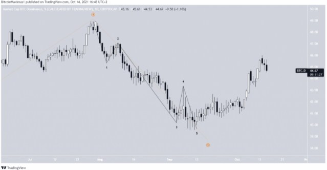 Biểu đồ BTCD hàng ngày | Nguồn: TradingView