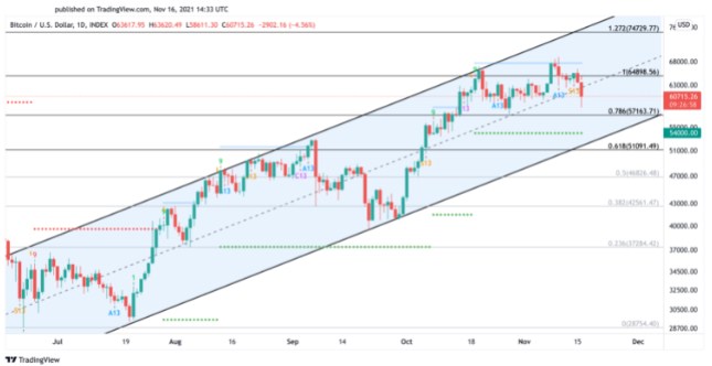 Biểu đồ giá BTC/USD hàng ngày | Nguồn: TradingView