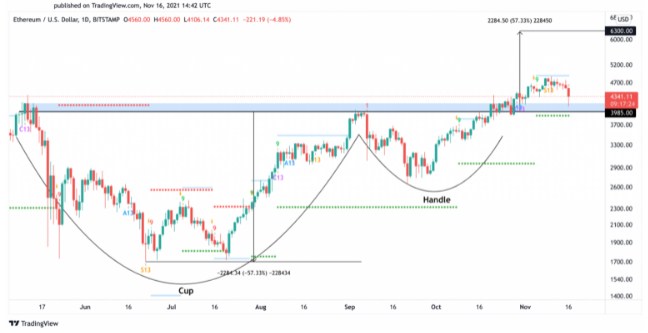 Biểu đồ giá ETH/USD hàng ngày | Nguồn: TradingView