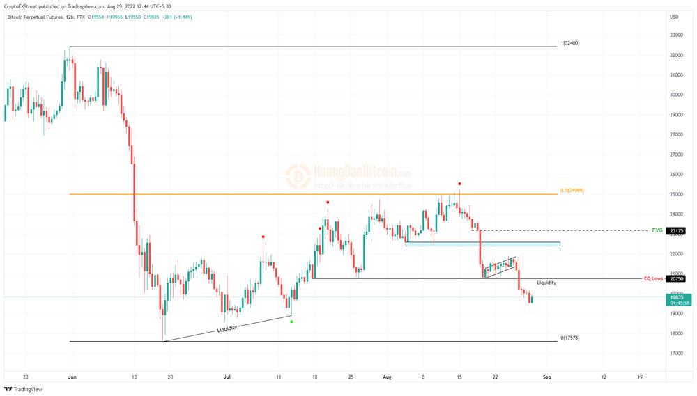 Biểu đồ 12 giờ BTC/USD