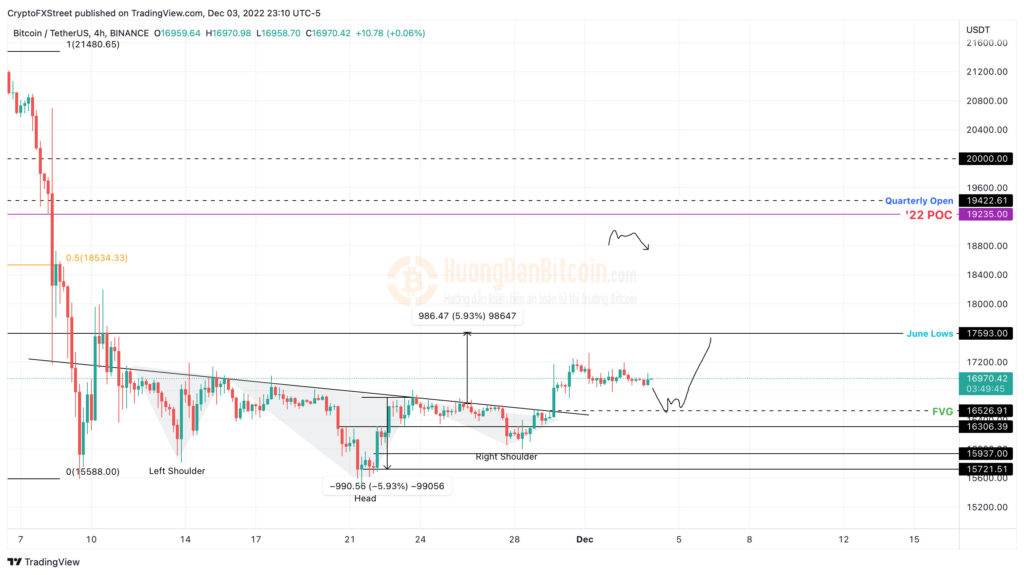 Biểu đồ 1 ngày BTC/USDT