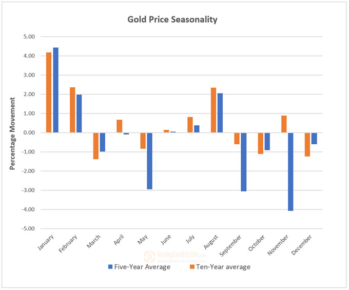 Tính thời vụ của giá vàng (2007-2017) Nguồn: Bloomberg (2007-2017)